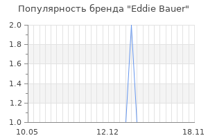 Популярность бренда eddie bauer
