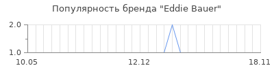 Популярность eddie bauer