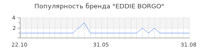Популярность eddie borgo