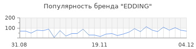 Популярность edding