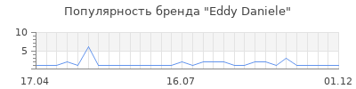 Популярность eddy daniele