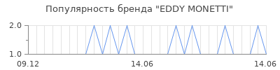 Популярность eddy monetti