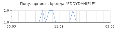 Популярность eddydaniele