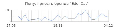 Популярность edel cat