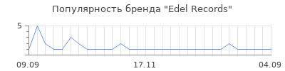 Популярность Edel Records