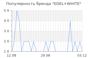 Популярность бренда EDEL+WHITE