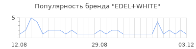 Популярность EDEL+WHITE
