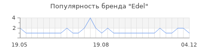 Популярность edel