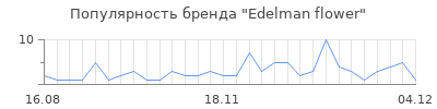 Популярность edelman flower