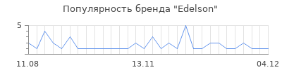 Популярность edelson