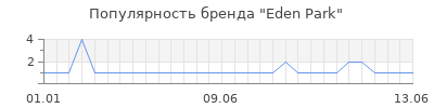 Популярность eden park