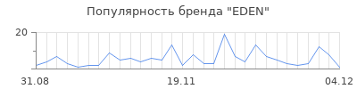 Популярность eden