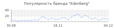 Популярность Edenberg