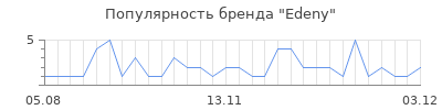 Популярность edeny