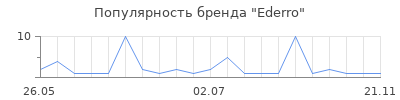 Популярность Ederro