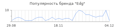 Популярность edg