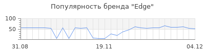 Популярность edge