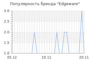 Популярность бренда edgeware