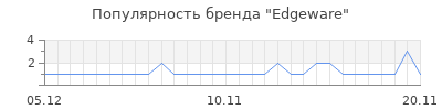 Популярность edgeware