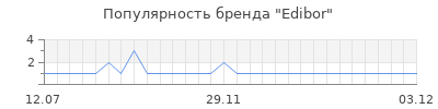 Популярность Edibor