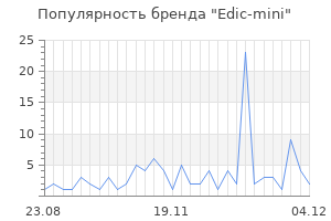 Популярность бренда edic mini