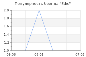 Популярность бренда Edic