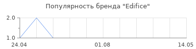 Популярность Edifice