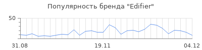Популярность edifier
