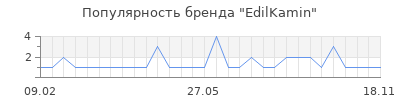 Популярность edilkamin