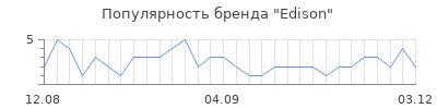 Популярность edison