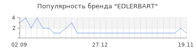 Популярность EDLERBART