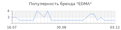 Популярность edma