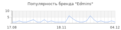 Популярность edmins