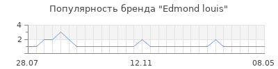 Популярность edmond louis