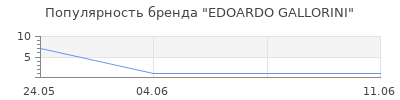 Популярность EDOARDO GALLORINI