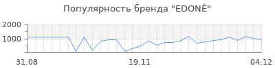 Популярность edon
