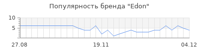 Популярность edon