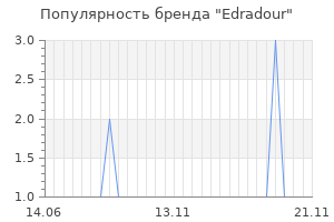 Популярность бренда edradour