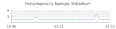 Популярность edradour