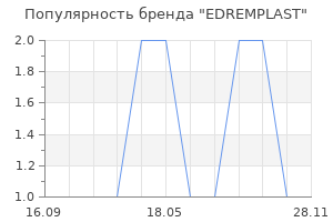 Популярность бренда EDREMPLAST