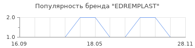 Популярность EDREMPLAST