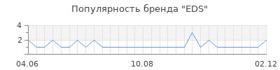 Популярность eds