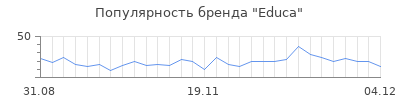 Популярность educa