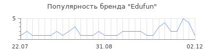 Популярность edufun