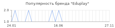 Популярность eduplay