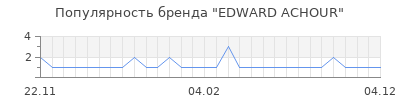 Популярность edward achour
