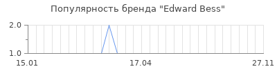 Популярность edward bess