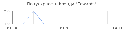 Популярность edwards