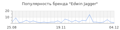 Популярность edwin jagger