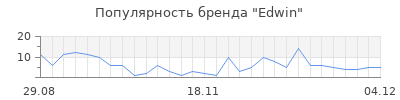 Популярность edwin